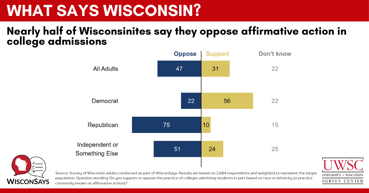 What Says Wisconsin? in red at the top, then a title "Nearly half of Wisconsinites say they oppose affirmative action in college admissions" and a charting showing All Adults with 47 oppose, 31 support, 22 don't know; Democrat with 22 oppose, 56 support, 22 don't know; Republican with 75 oppose, 10 support, 15 don't know; Independent or Something Else with 51 oppose; 24 support, 25 don't know