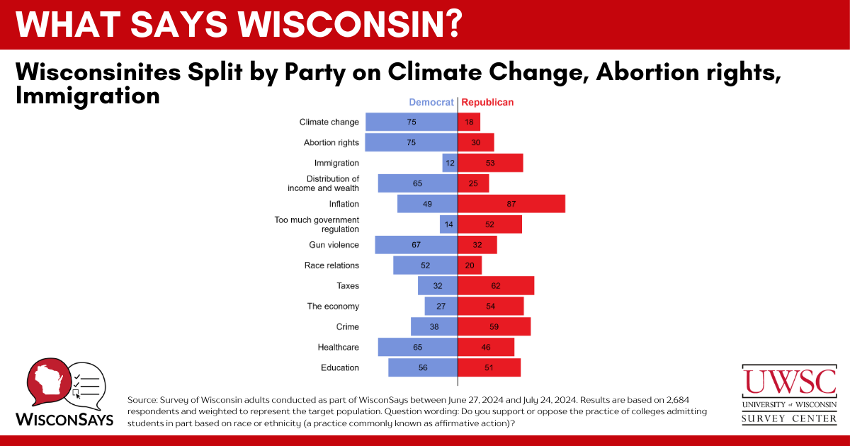 What Says Wisconsin? in red at the top, with a title "Wisconsinites Split by Party on Climate Change, Abortion rights, Immigration" with a graph showing views by Democrats and Republicans on climate change, abortion rights, immigration, distribution of income and wealth, inflation, too much government regulation, gun violence, race relations, taxes, the economy, crime, healthcare and education